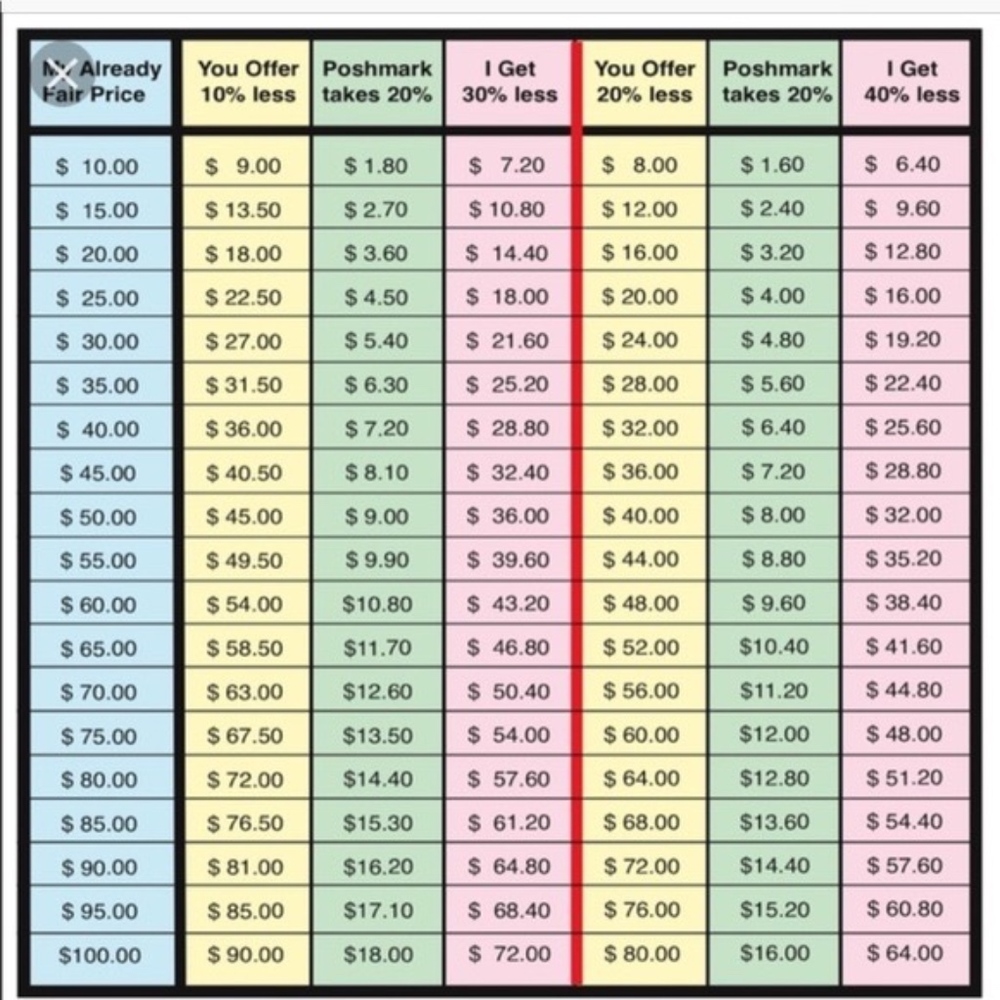Poshmark Chart